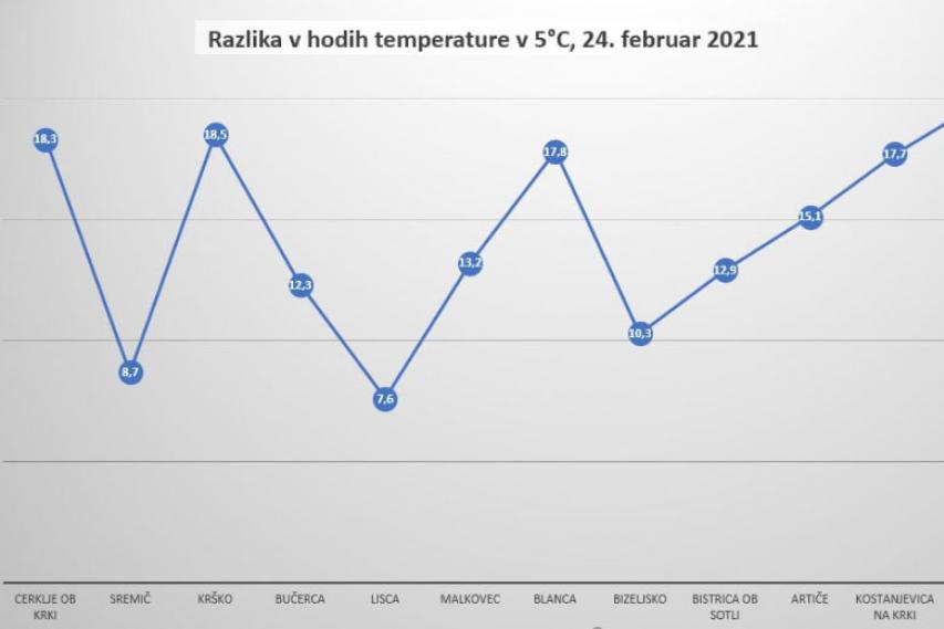 Razlika v hodih temperature, 24. februar 2021